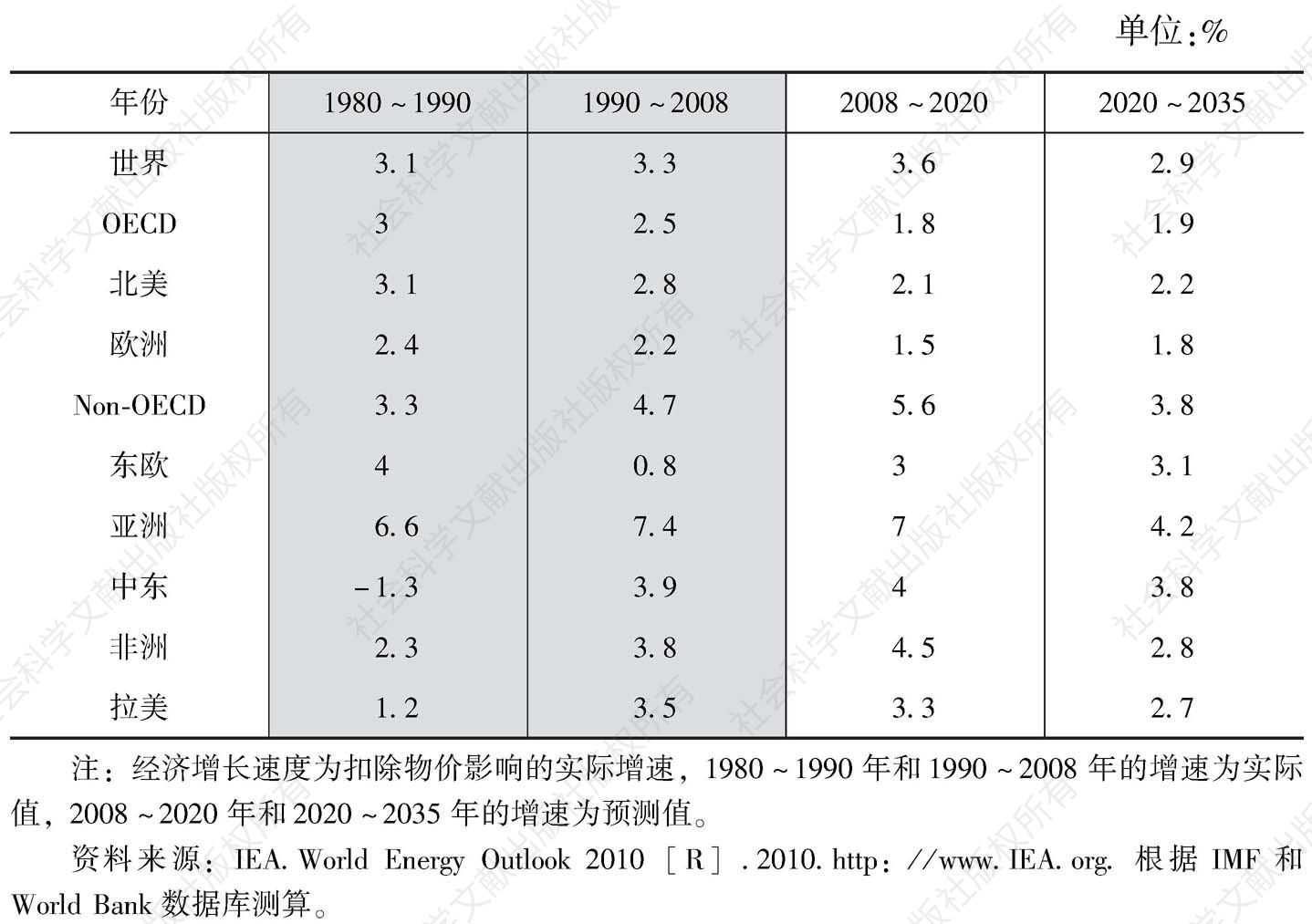 表2-2 世界经济增长速度预测