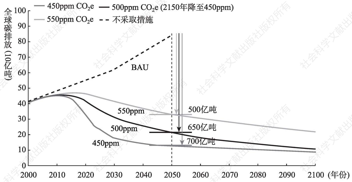 图2-10 全球碳减排情景预测