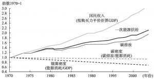 图2-11 世界经济发展与能源消耗及碳排放变化趋势