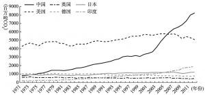 图2-24 中国碳排放总量变化趋势的国际比较