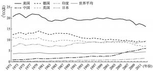 图2-25 中国人均碳排放量变化趋势的国际比较