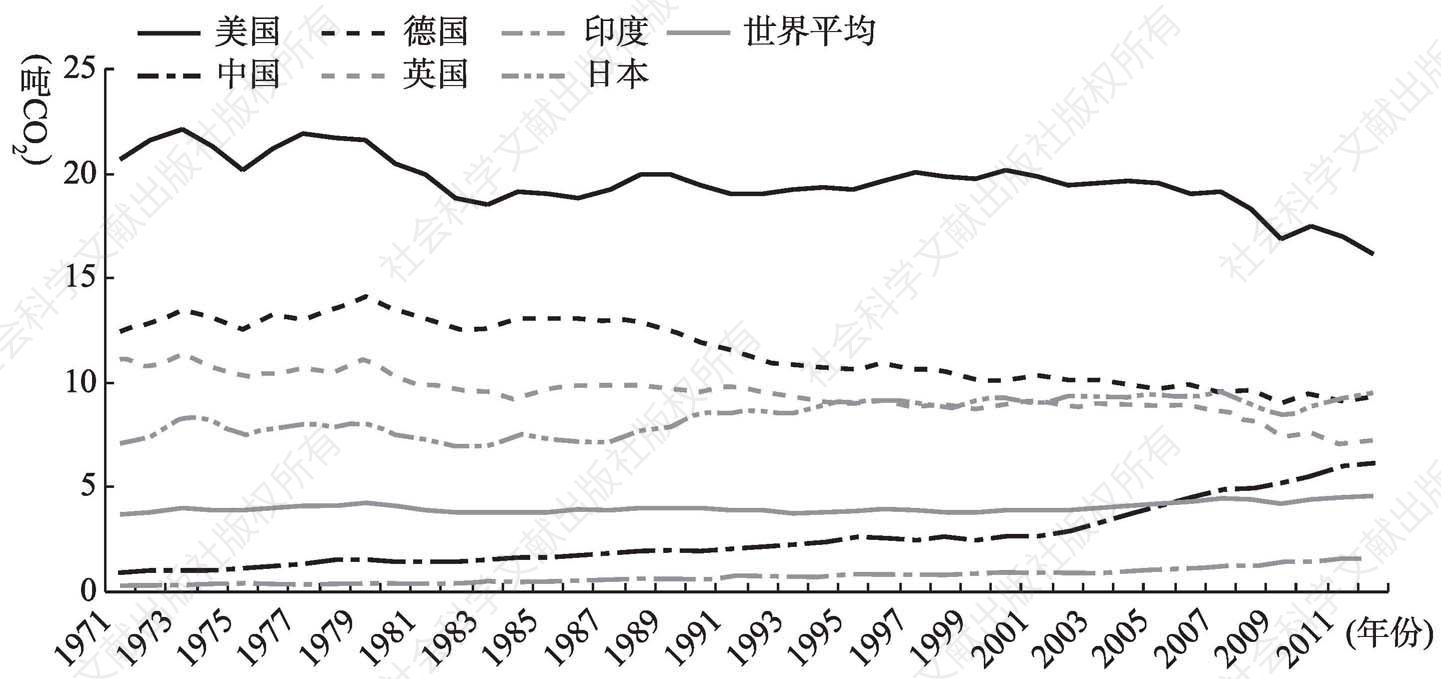 图2-25 中国人均碳排放量变化趋势的国际比较