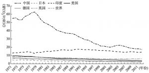 图2-26 中国碳排放强度变化趋势的国际比较