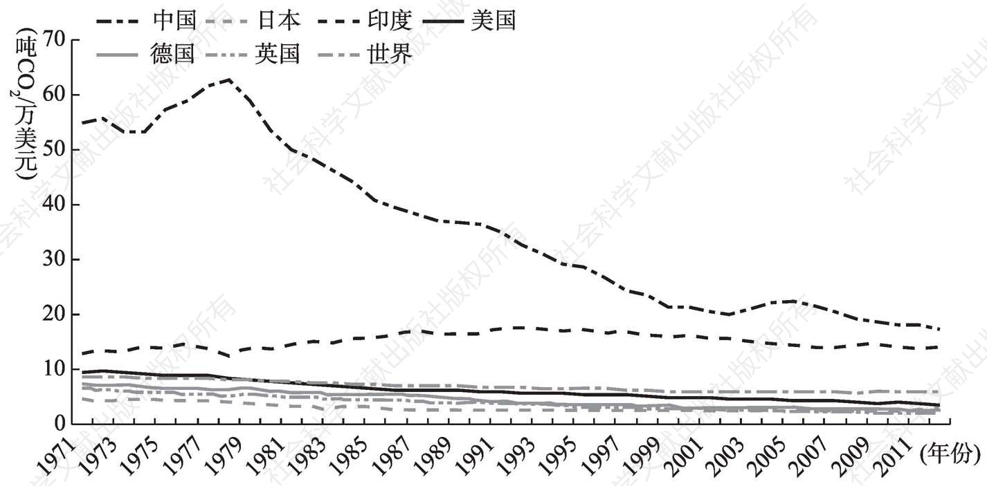 图2-26 中国碳排放强度变化趋势的国际比较