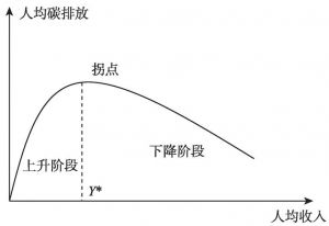 图5-9 环境库兹涅茨曲线
