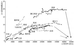 图5-10 各国人均碳排放和人均GDP关系