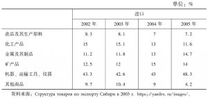 表4-4 2002～2005年西伯利亚联邦区进口商品结构