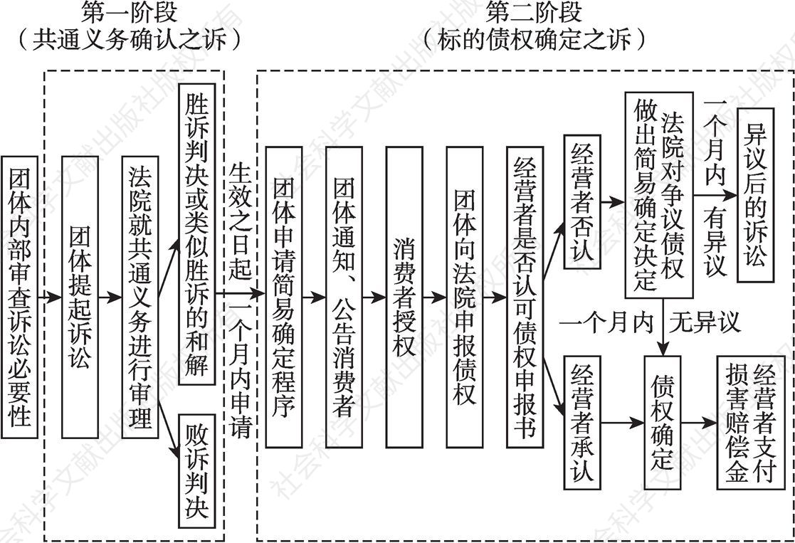 图1 日本二阶型消费者损害赔偿公益诉讼模式
