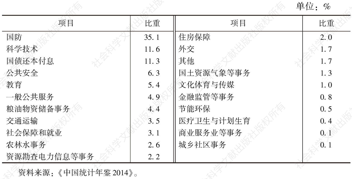 表6-3 2013年中国中央财政支出机构