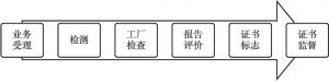 图8 中国质量认证中心业务流程