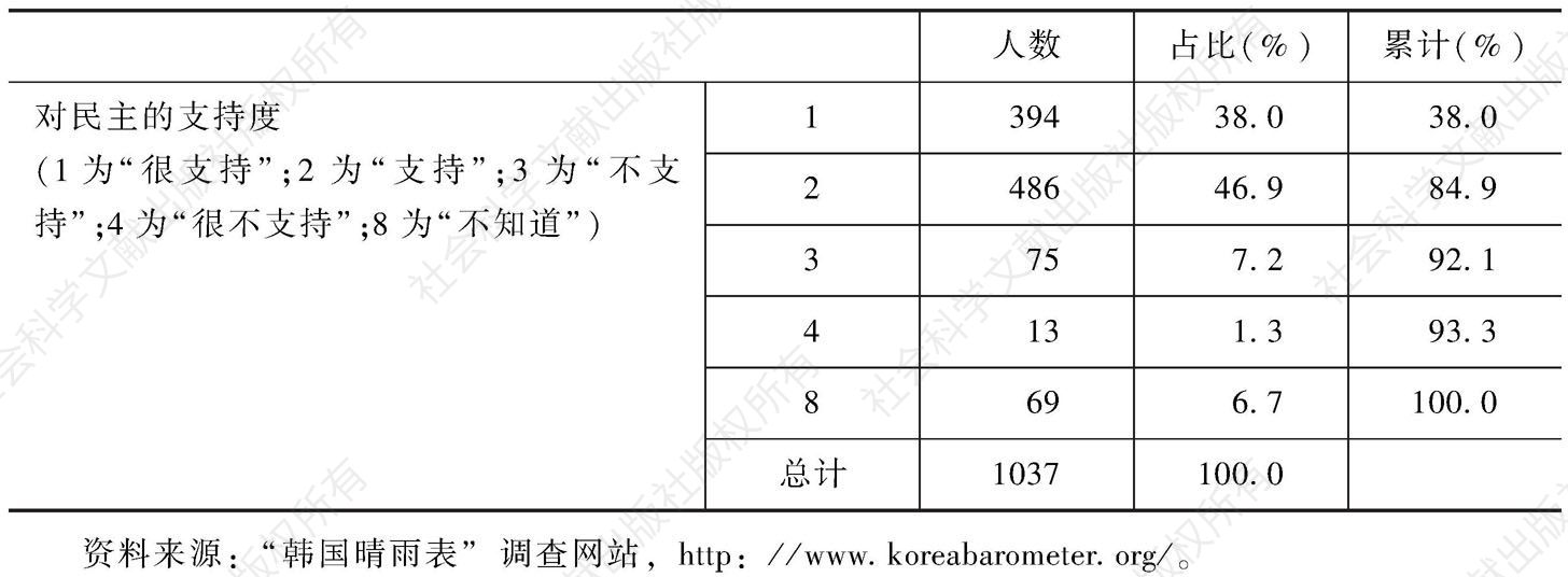 表1 韩国民众对民主观念的支持程度（2004年）