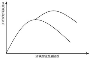 图2-3 膨胀区域经济转型过程