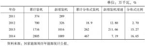 表2 2011～2014全国光伏发电设施装机总量和增长情况