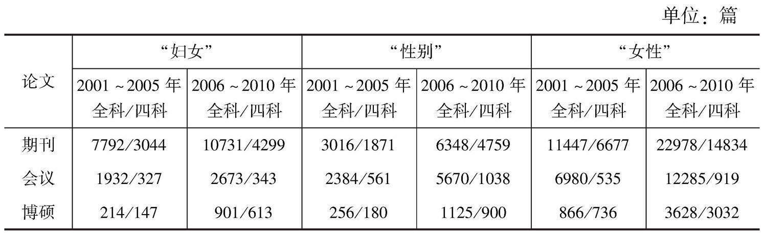 表1 中国知网期刊、会议论文、博硕论文数据库中妇女/性别研究成果统计