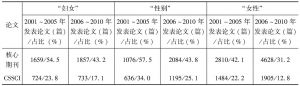 表2 中国知网“四科”妇女/性别研究论文在人文社科类核心期刊和CSSCI发表数量统计