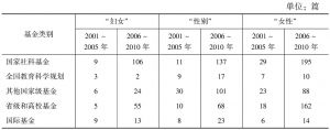 表3 中国知网“四科”期刊论文中基金论文发表数量统计
