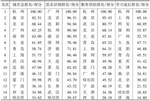 表4 19个中国城市政府公共服务能力得分和排名