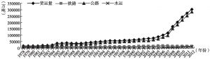 图5-1 1978～2012年河南省货运量趋势