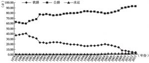 图5-2 1978～2013年河南省货运量构成变化趋势