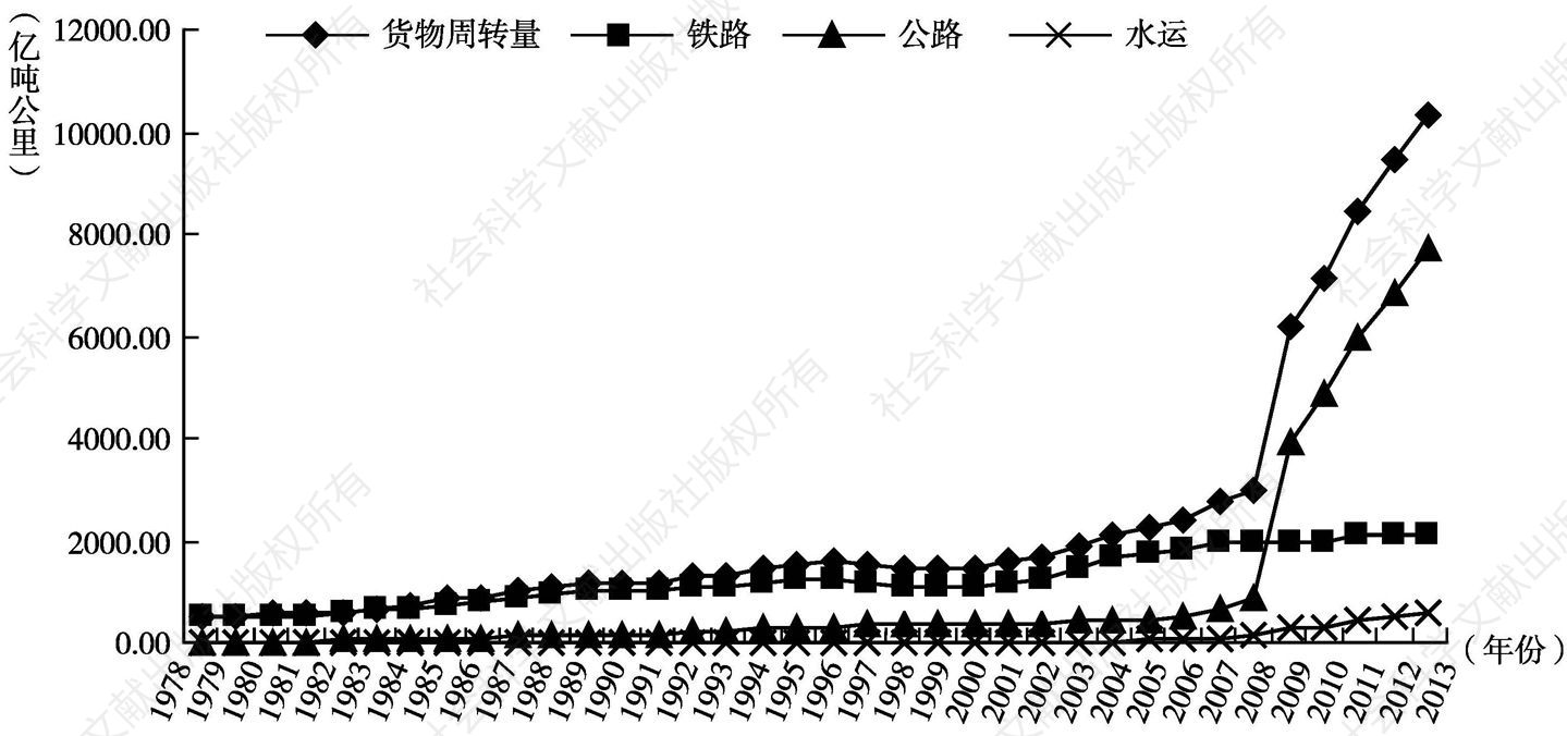 图5-3 1978～2013年河南省货运周转量趋势