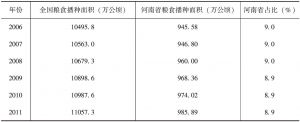 表5-9 2006～2013年河南省粮食播种面积及占全国的比重