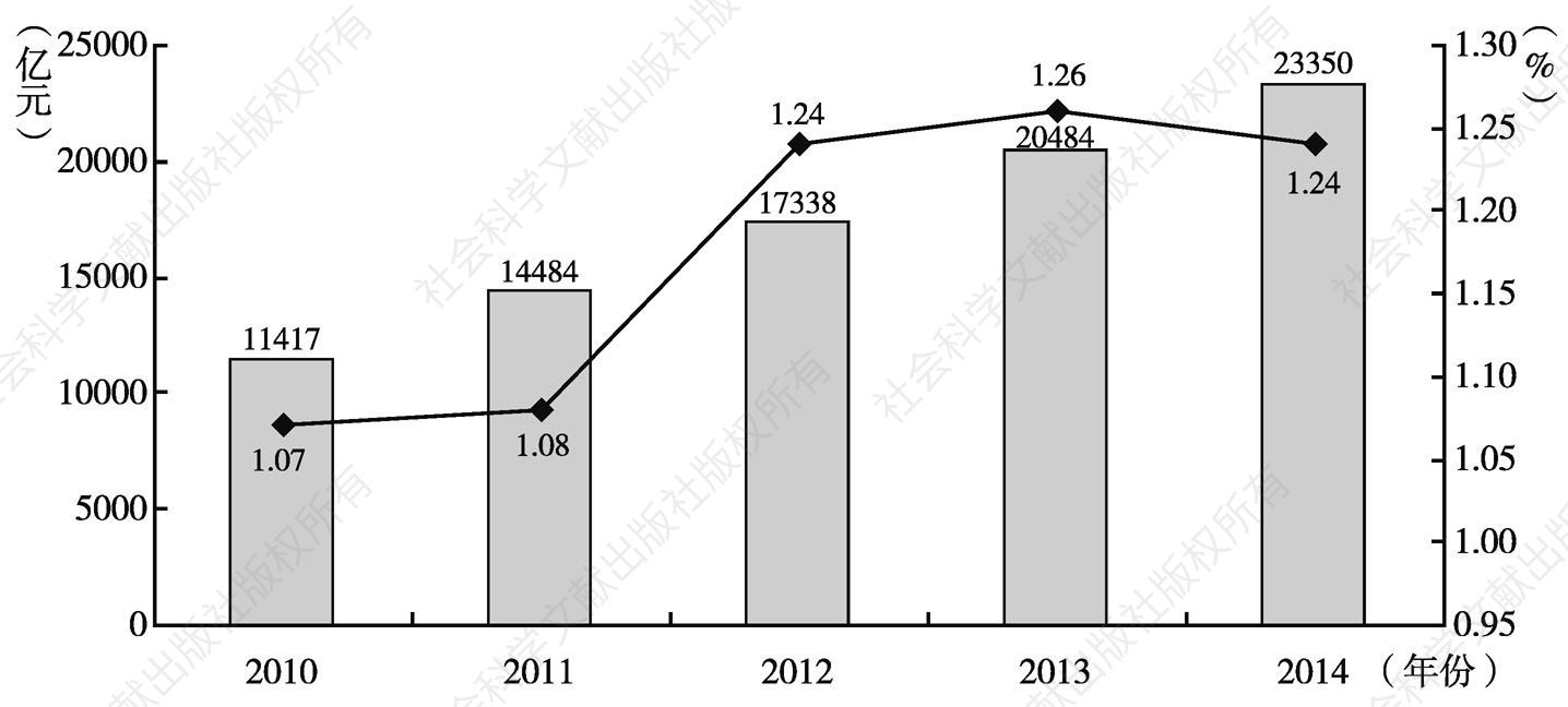 图1 2010～2014年大中型医药制造企业R&D经费内部支出占主营业务收入比重