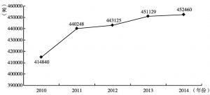 图4 2010～2014年许可证持有药品经营企业数量