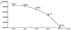 图8 2010～2014年药品监管部门查处药品案件数