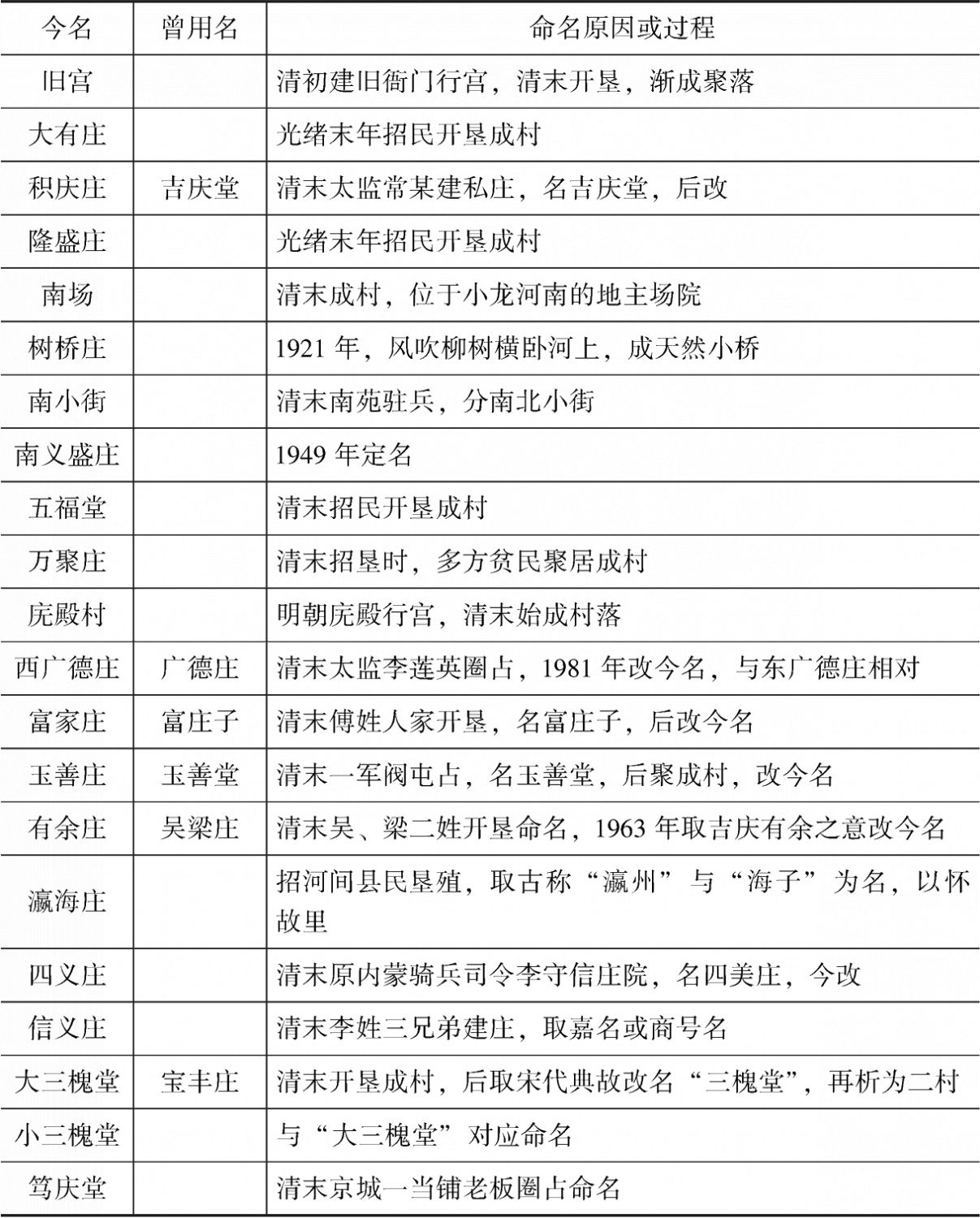 表5-1 大兴区境内清末南苑开垦后形成的聚落