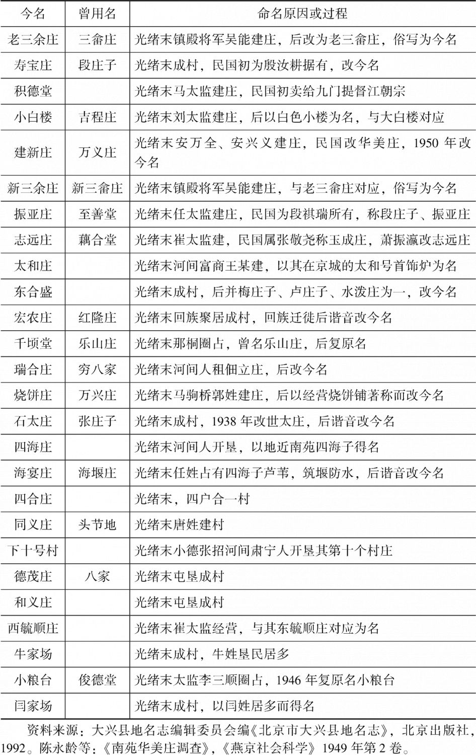表5-1 大兴区境内清末南苑开垦后形成的聚落-续表2