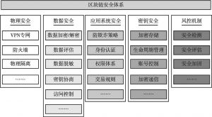 图5 《中国区块链技术和应用发展白皮书》区块链安全体系