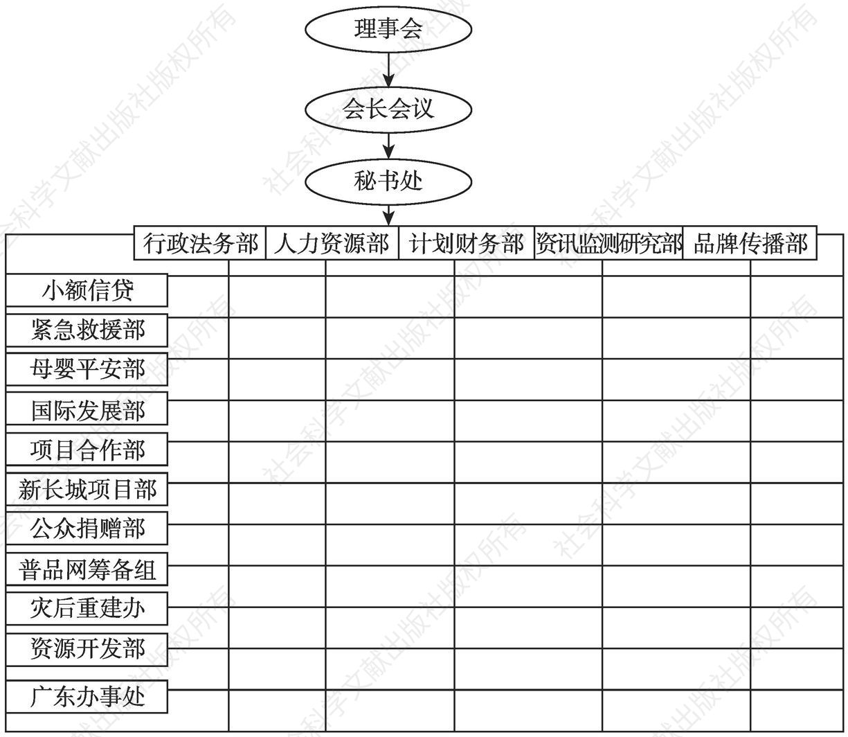 图1-1 中国扶贫基金会的部门设置