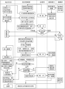 图2-2 中国红十字基金会的博爱卫生院（站）项目援建流程