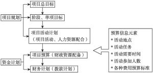 图3-11 香港乐施会项目预算编制流程图