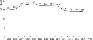 图4 2005～2017年格鲁吉亚失业率