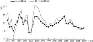 图1 1978～2017年中国GDP与第二产业增长率