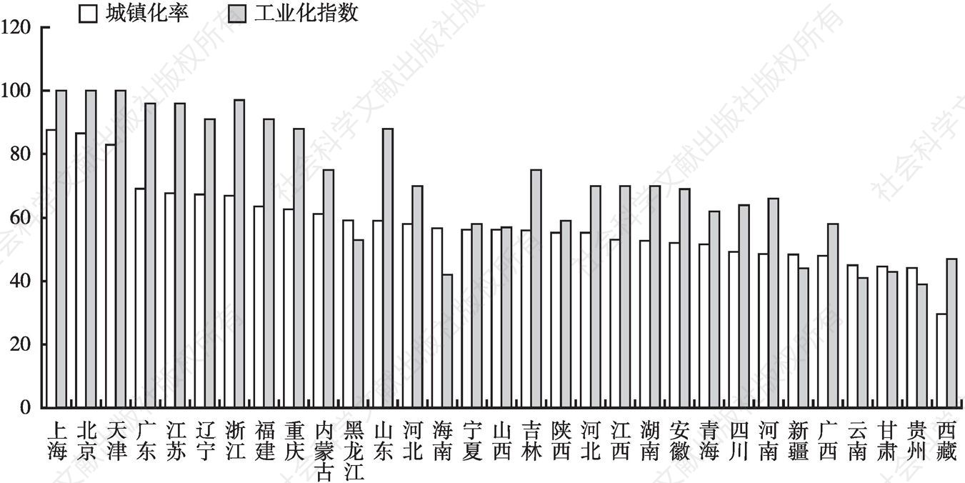 图5 2015年中国工业化指数与城镇化率