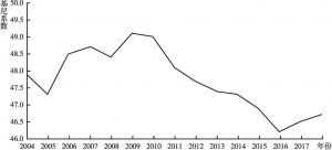 图2 中国的基尼系数仍然很高（2004～2017年）