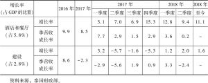 表1 泰国2016～2018年生产领域部分行业GDP增长率变化-续表