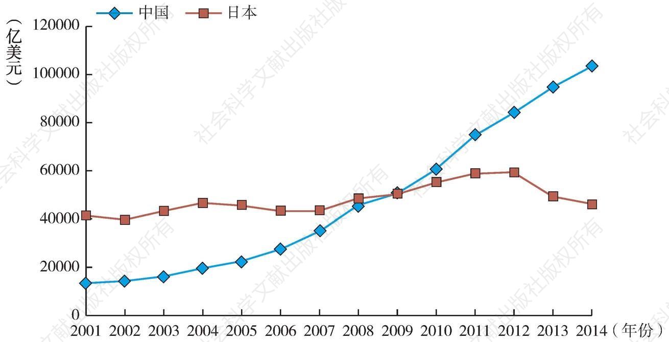 图3-1 中国和日本的GDP变化情况（2001～2014年）