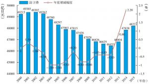 图3-2 日本年度防卫费用情况