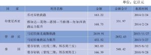 表3-9 日本对亚洲主要国家的双边ODA铁路贷款（2010～2015年）