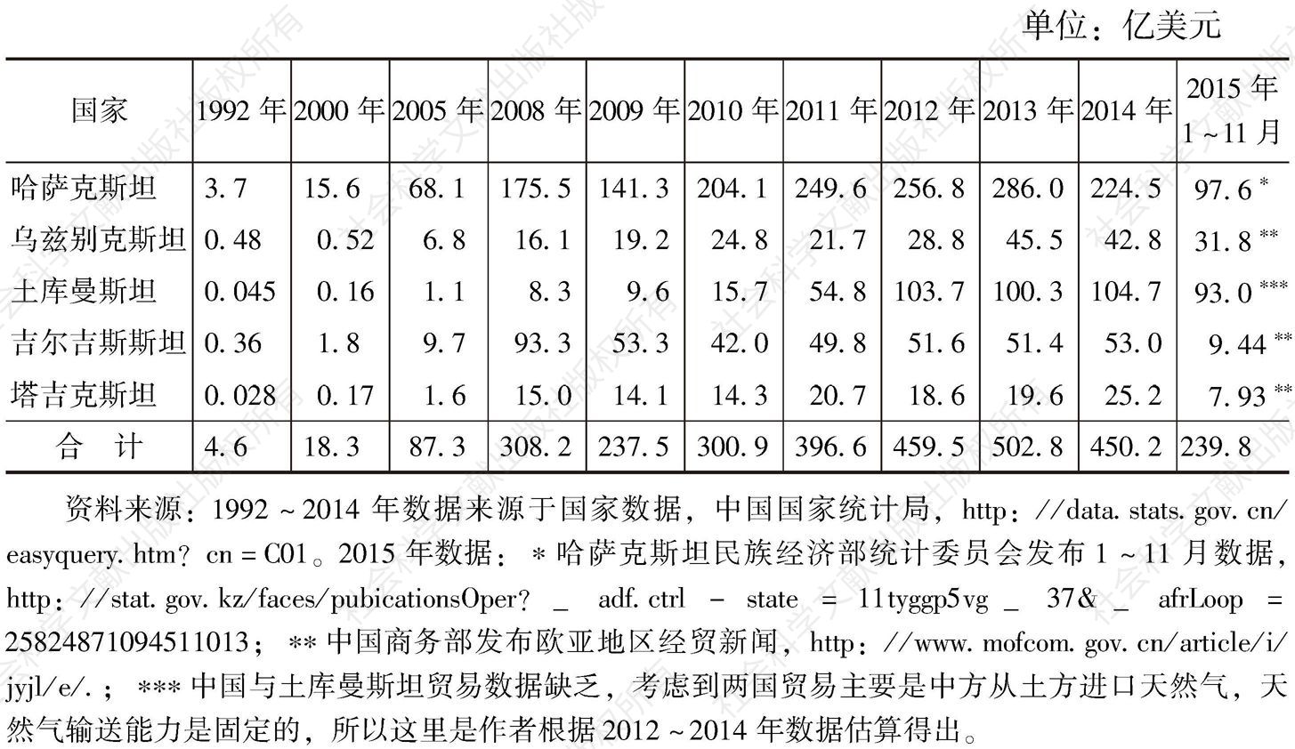 表2 中国与中亚国家贸易规模变动情况