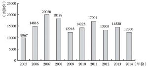图1 2005～2014年国际对外投资流量