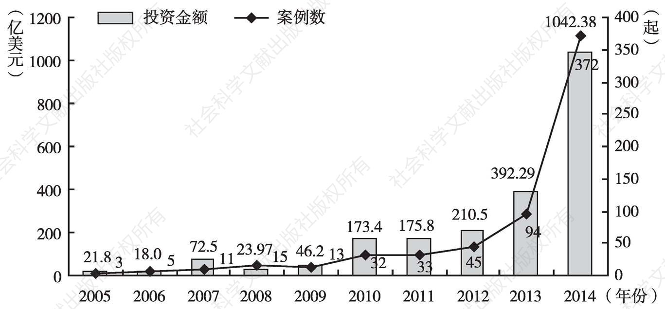 图5 2005～2014年中国民营企业对外投资状况