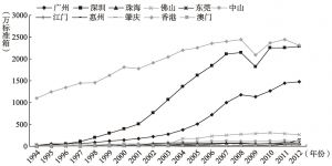 图3-2-4 1994年以来大珠三角各港口集装箱吞吐量增长情况