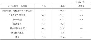 表2-14 对“中国梦”的理解的婚姻状况比较