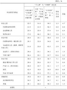 表2-26 “个人梦”与“中国梦”的关系的社会阶层与职业比较
