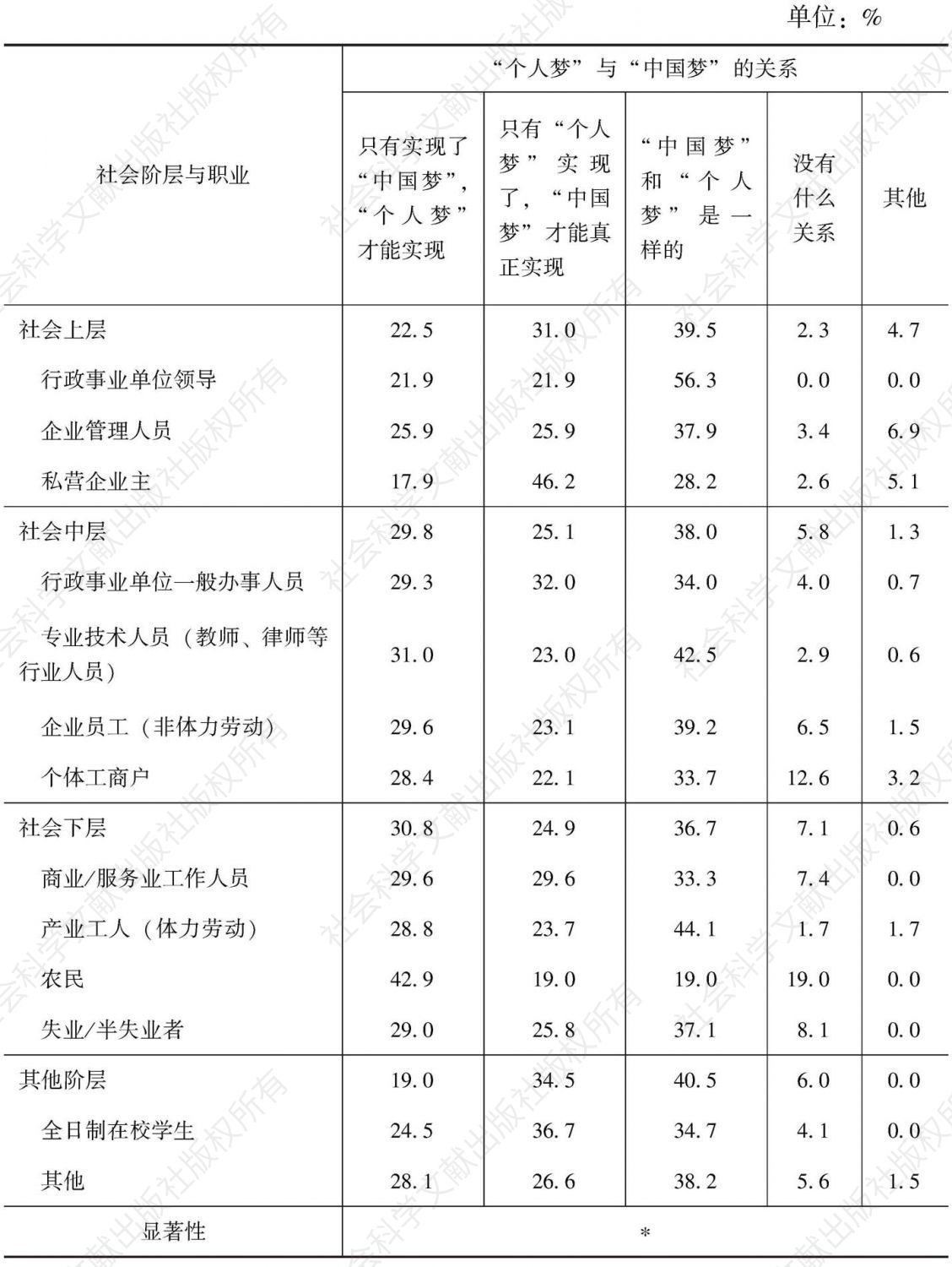表2-26 “个人梦”与“中国梦”的关系的社会阶层与职业比较