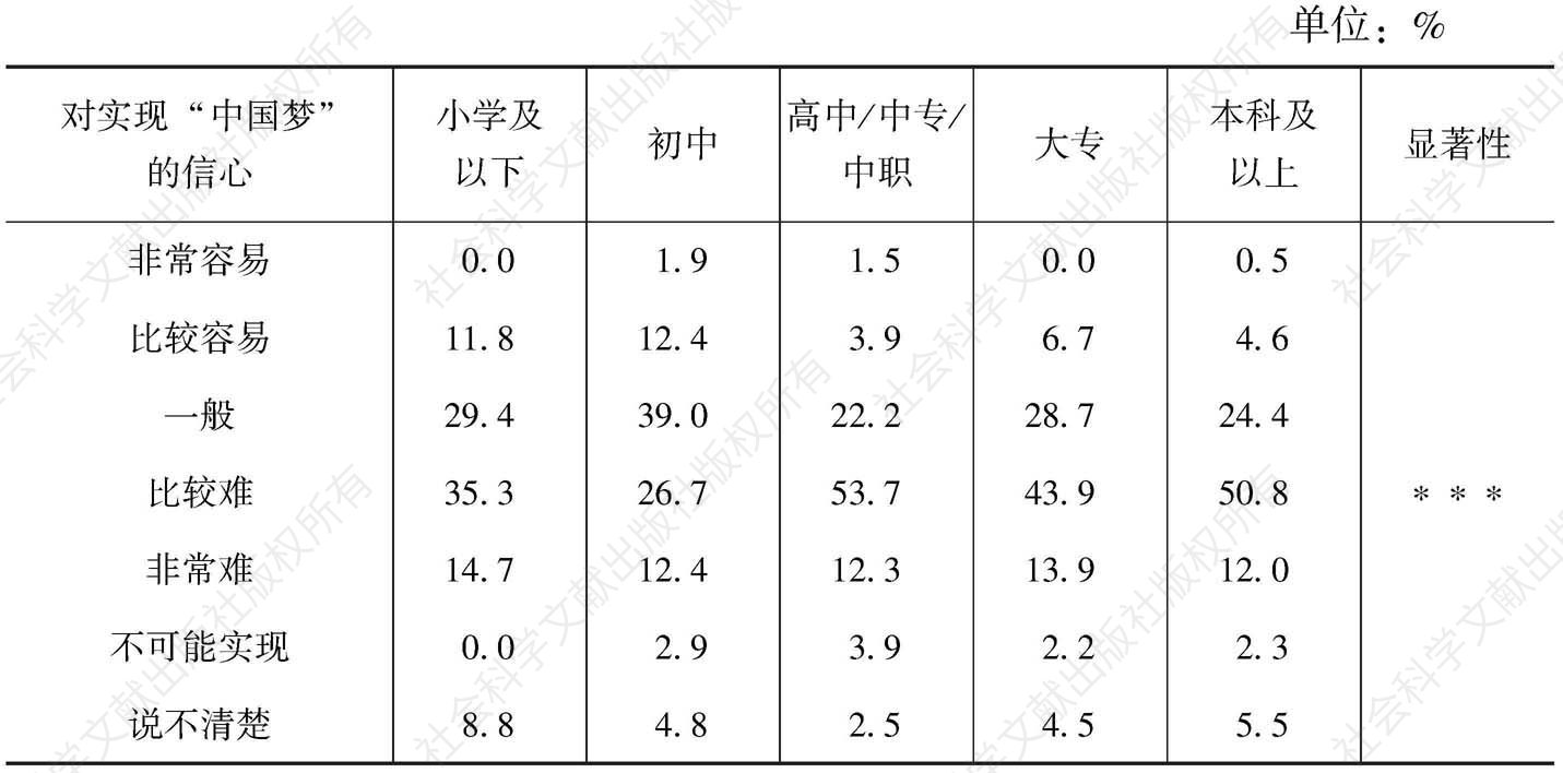 表2-39 对实现“中国梦”的信心的受教育程度比较
